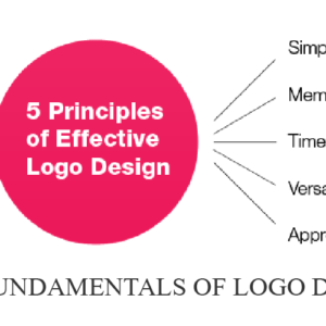 The Fundamentals of Logo Design